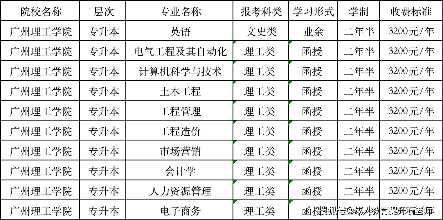 招生专业:电气工程及其自动化,计算机科学与技术,土木工程,会计学