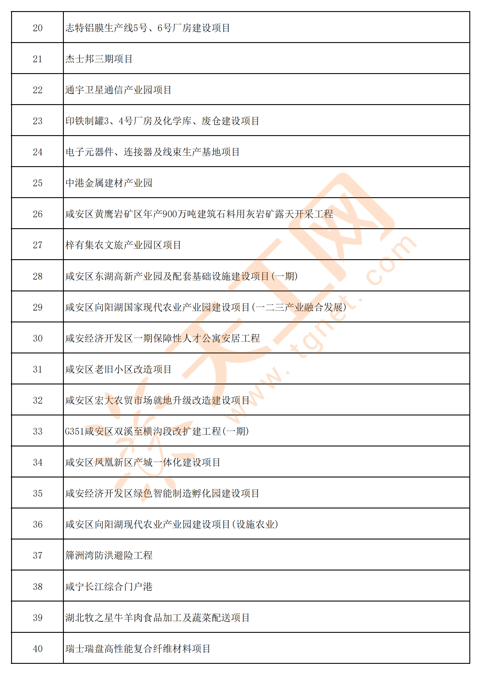湖北省咸宁市2024年重点项目名单