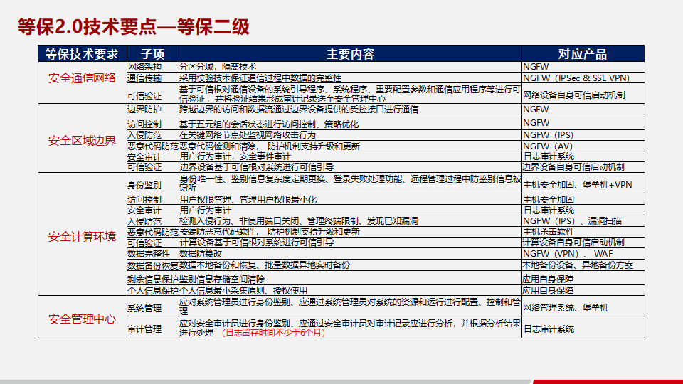 等保2.0解决方案:构筑数字时代的网络安全防线