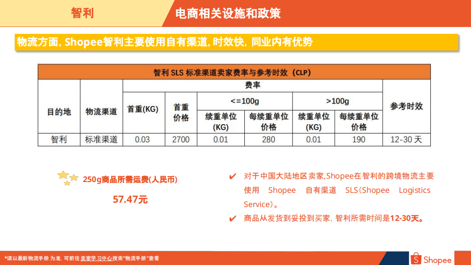 2024智利电商市场概览