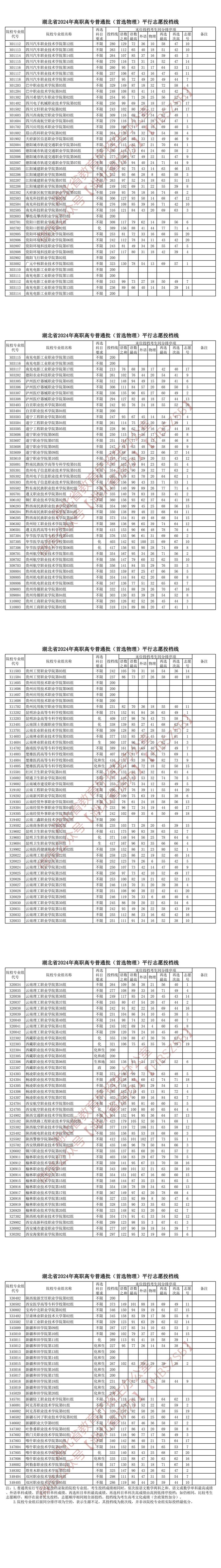 2024湖北高考专科投档分数线公布!新疆警院326,桂理403