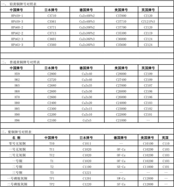 以下为铜材的牌号对照表:紫铜:是铜含量很高的铜,其它杂质总含量在1%