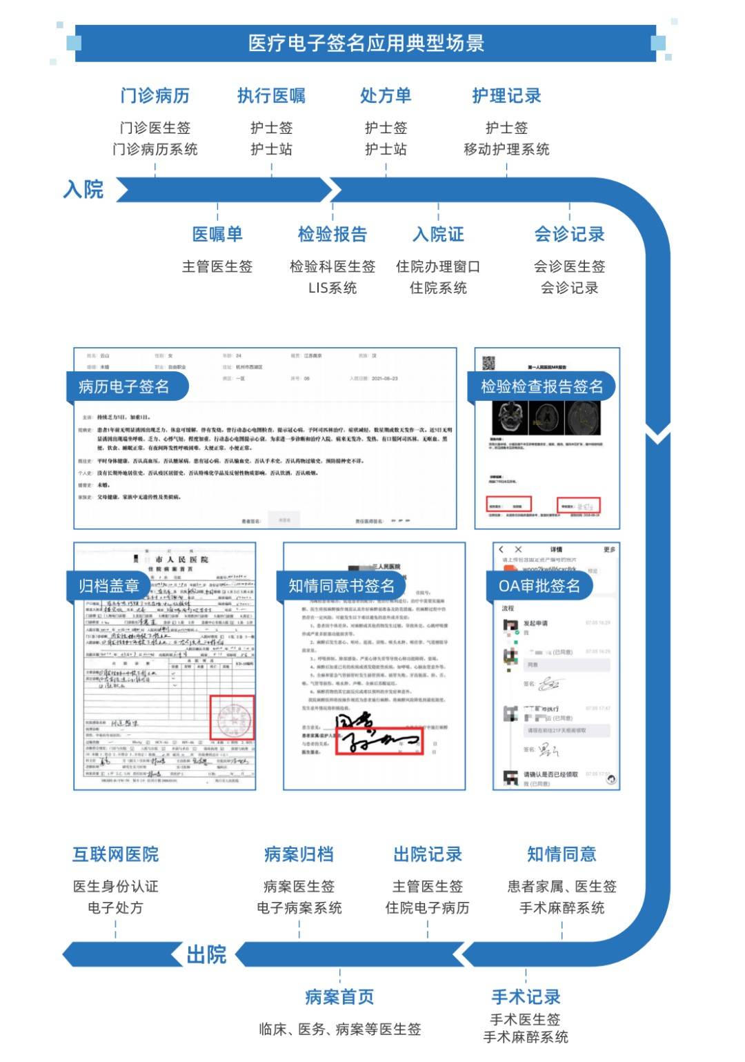 医院电子签名系统 重塑就医体验