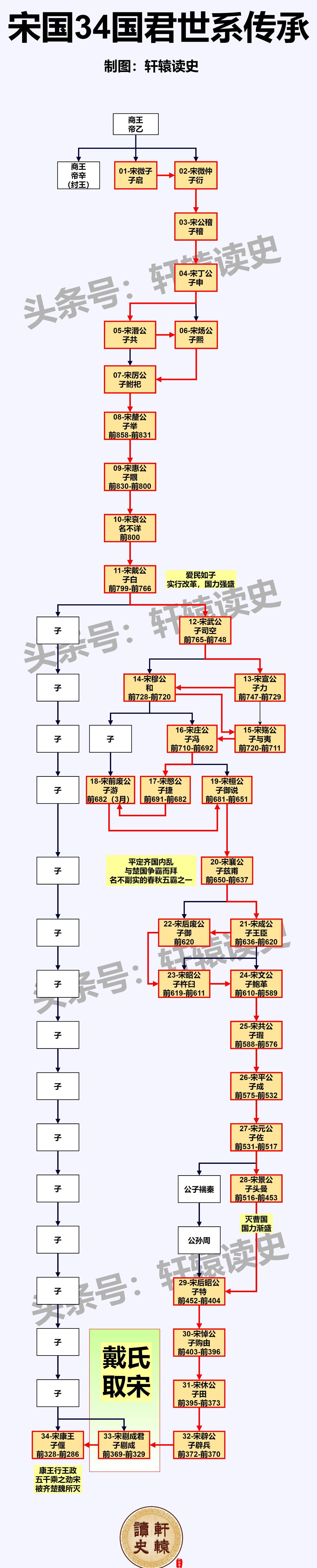 宋国历代国君图片