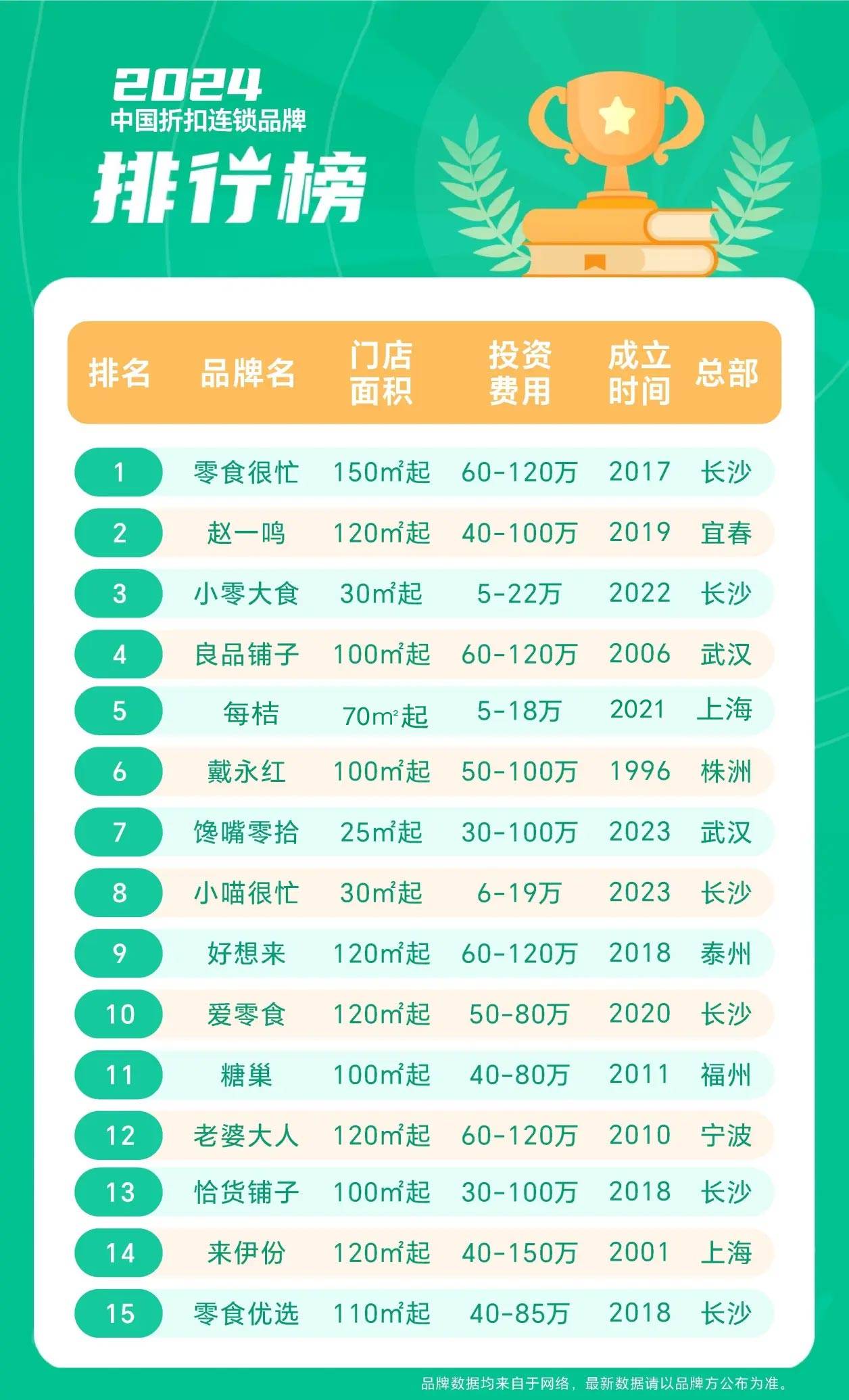 零食折扣店那些品牌比较好,零食折扣排名