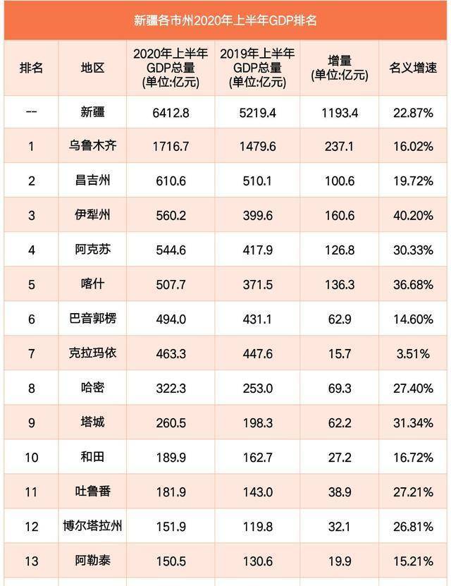 新疆各市州2020年上半年gdp排名而现在的新疆,虽然比清朝极盛时期面积