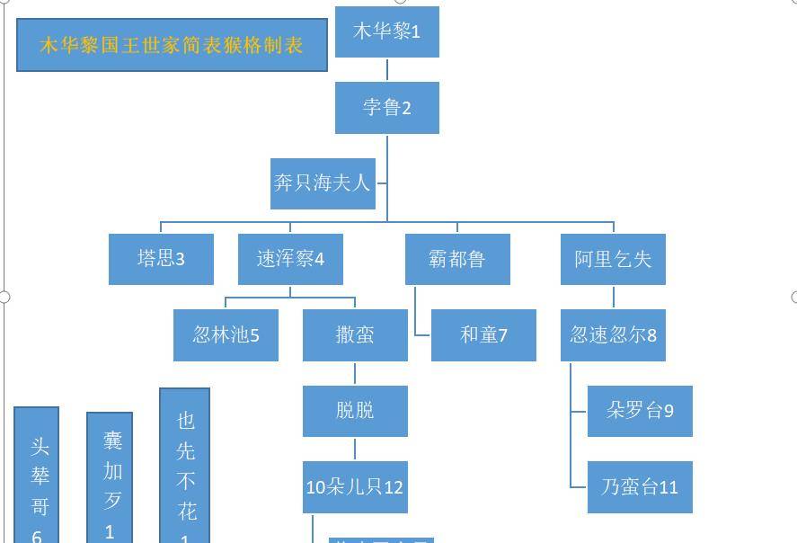 合不勒汗世系表图片