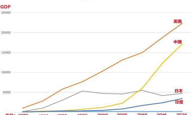 建国以来gdp曲线图图片