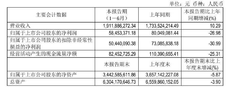 广州酒家二季度业绩承压 净亏损超千万元