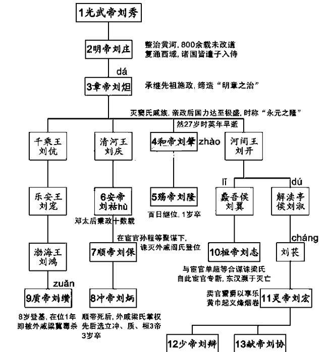 汉朝皇帝世系图图片