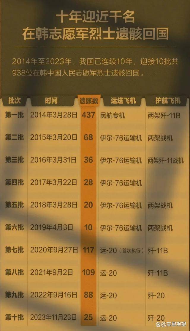 中国连续十年接志愿军遗骸回国,俄罗斯网友:这是保家卫国的英雄