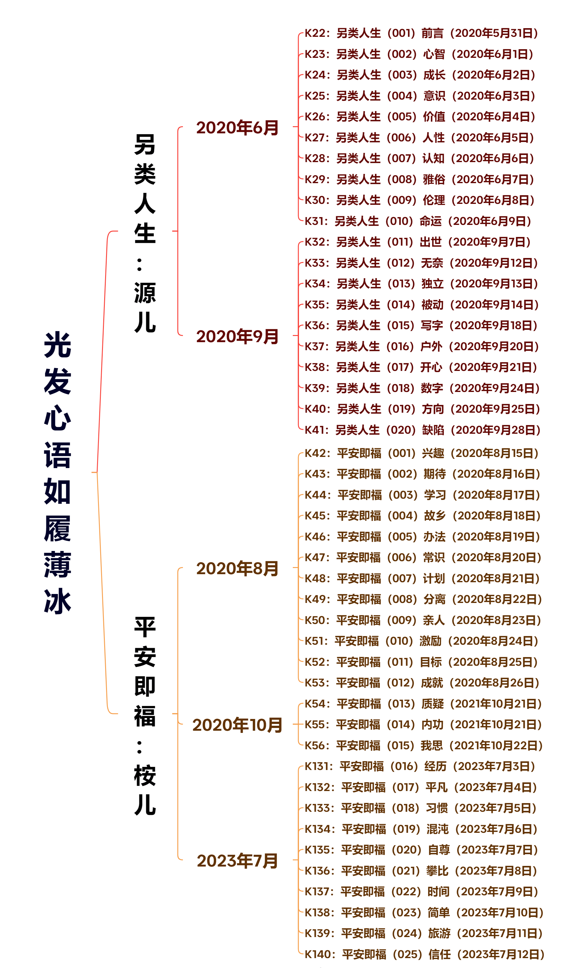 光发心语纲举目张3334篇文章介绍
