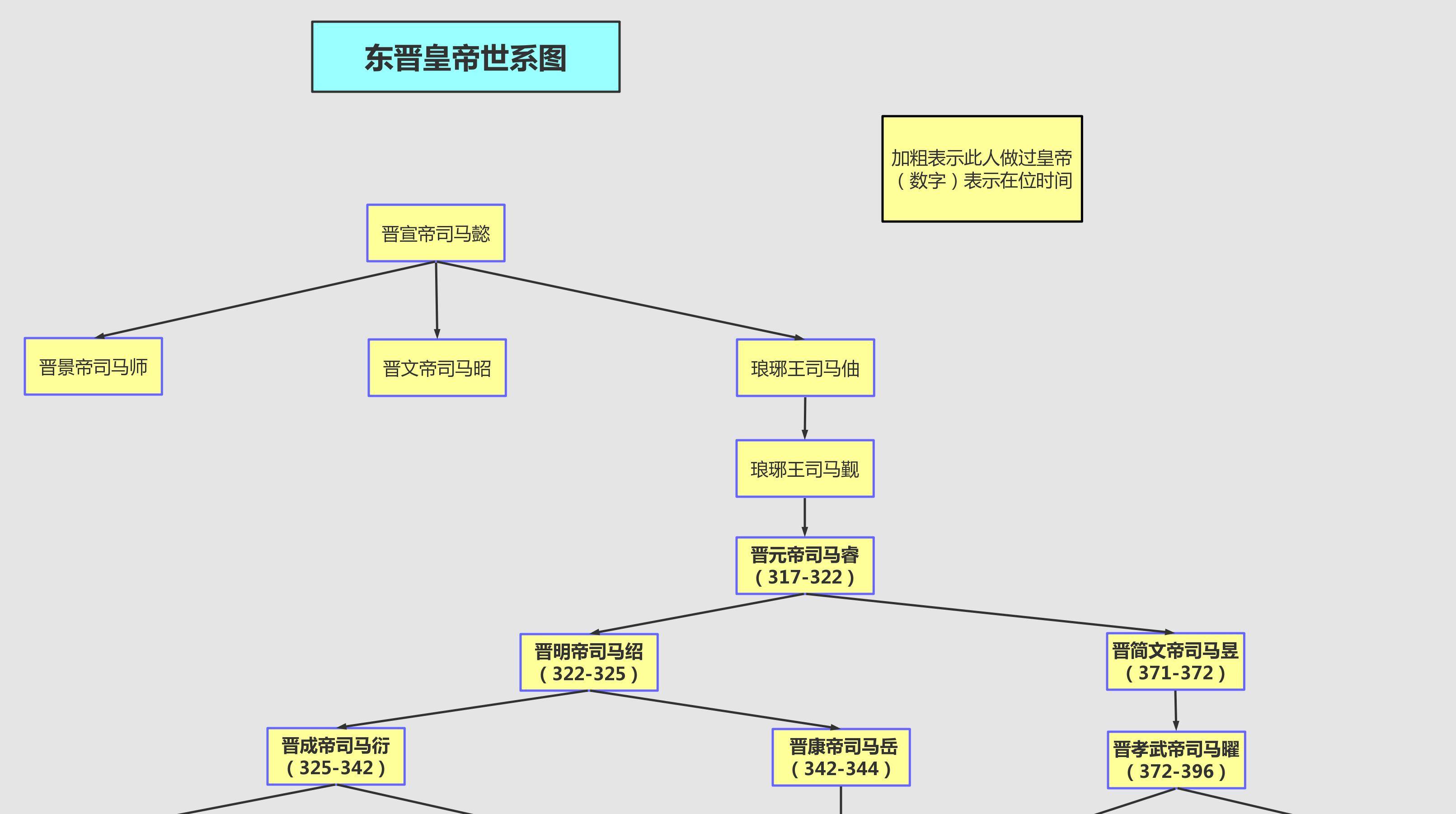 一个简单,一个复杂_年在位_世系_司马炽