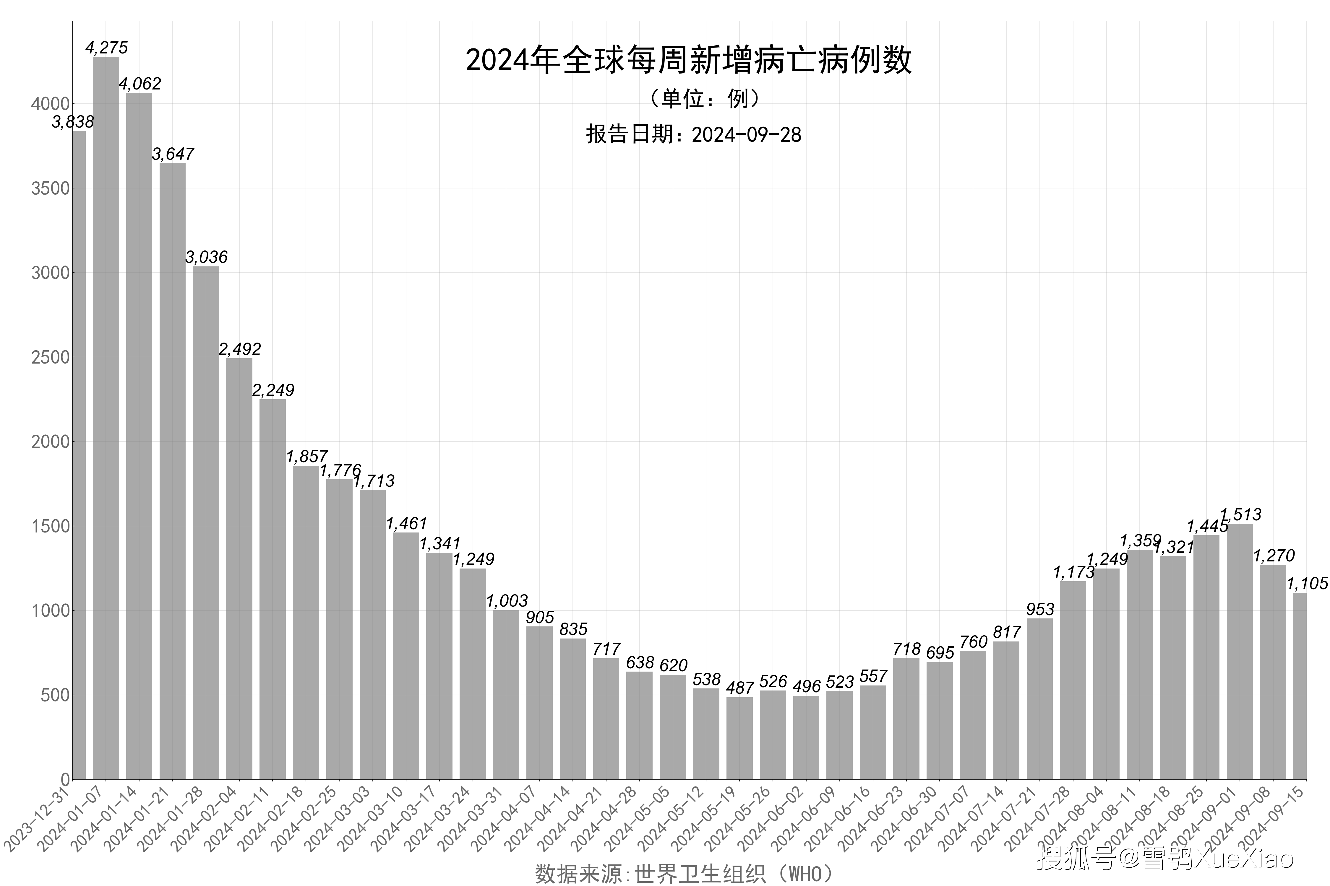 世卫组织全球新冠疫情周报:周增确诊74,418例 美国周增病亡894例 2024