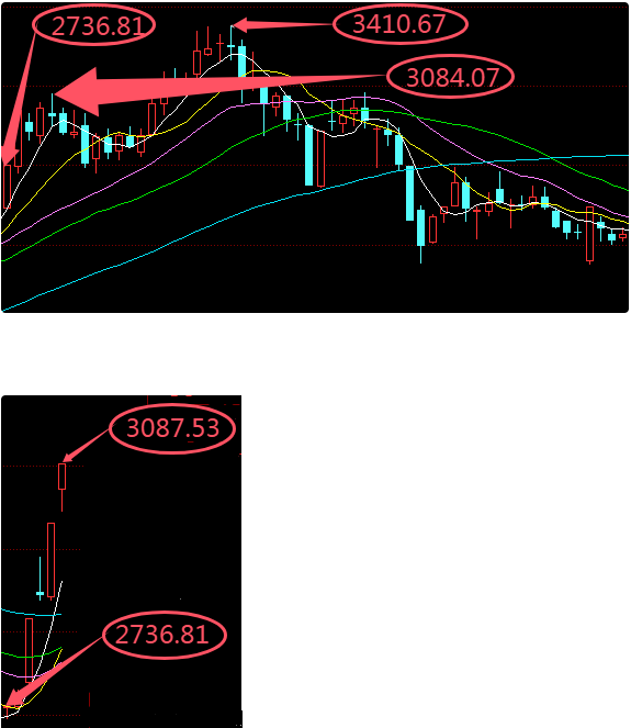 上证今后三个月AI智能预测走势图-第1张图片-彩票联盟