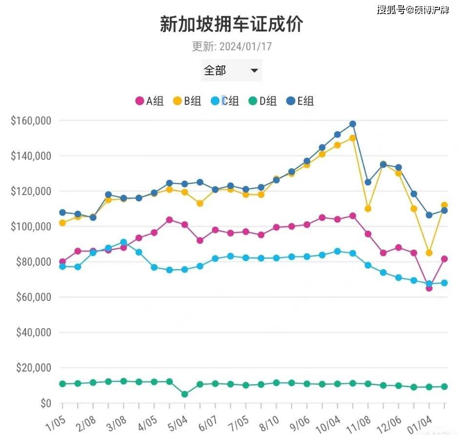 比沪牌还贵5倍的车牌——新加坡车牌！_搜狐网