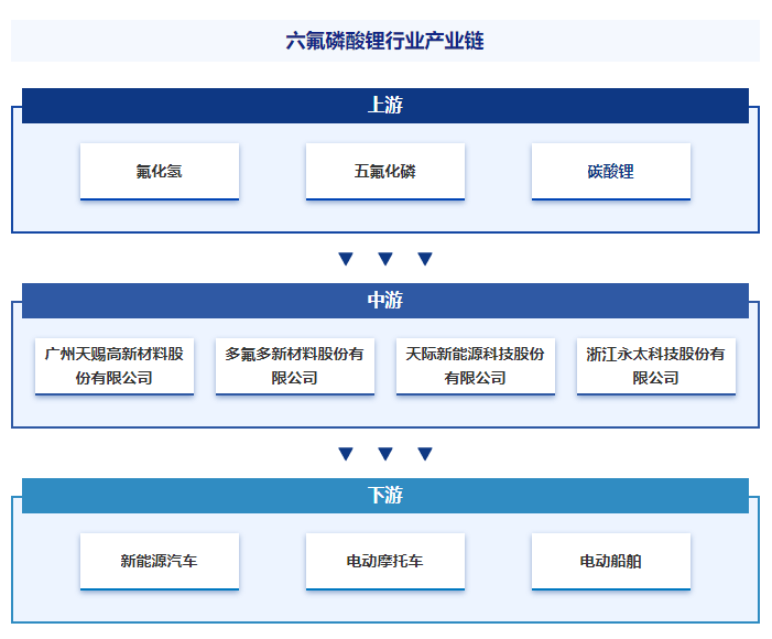 六氟磷酸锂产业链图片