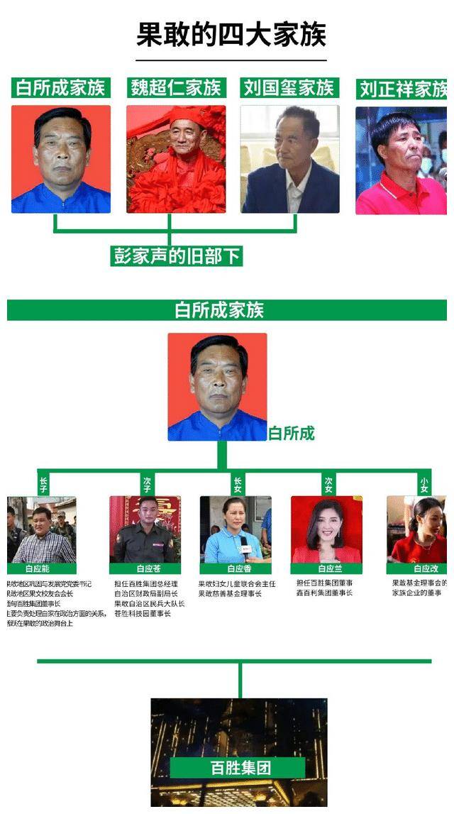 白应苍这里说的电诈家族就是缅北四大家族之一的白家,过生日的这位也
