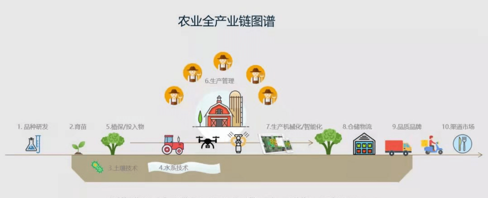 种植产业链末端图片