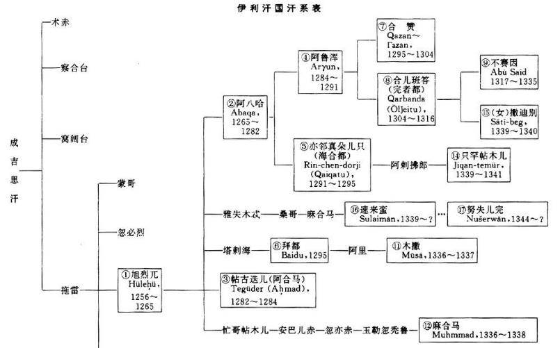 金帐汗国可汗列表图片