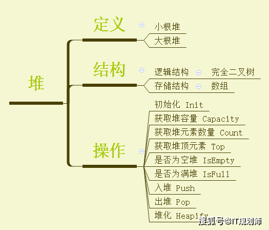节点元素值都小于等于(或大于等于)左右子树中所有节点元素值;小根堆
