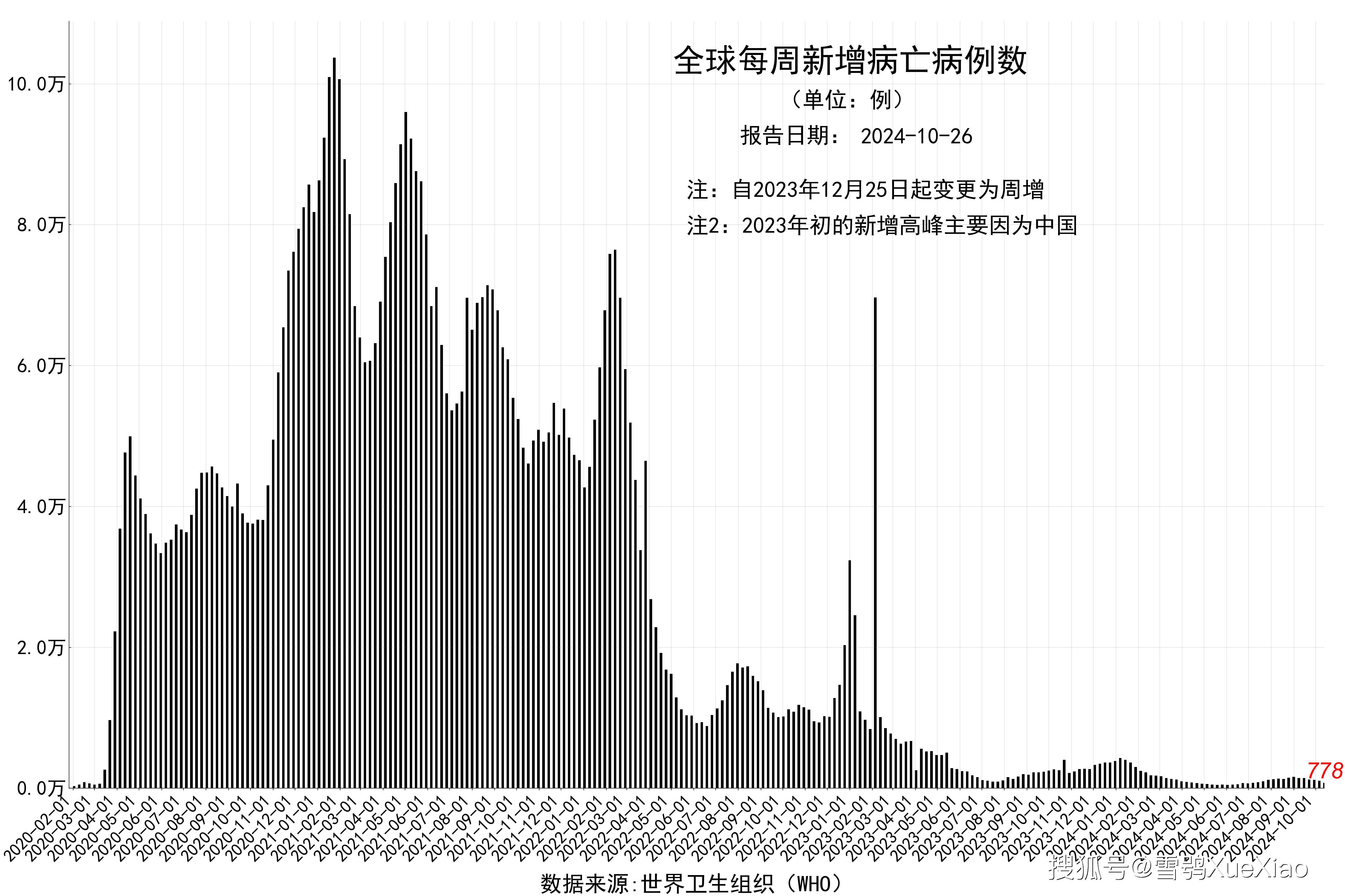 世卫组织全球新冠疫情周报 周增确诊68