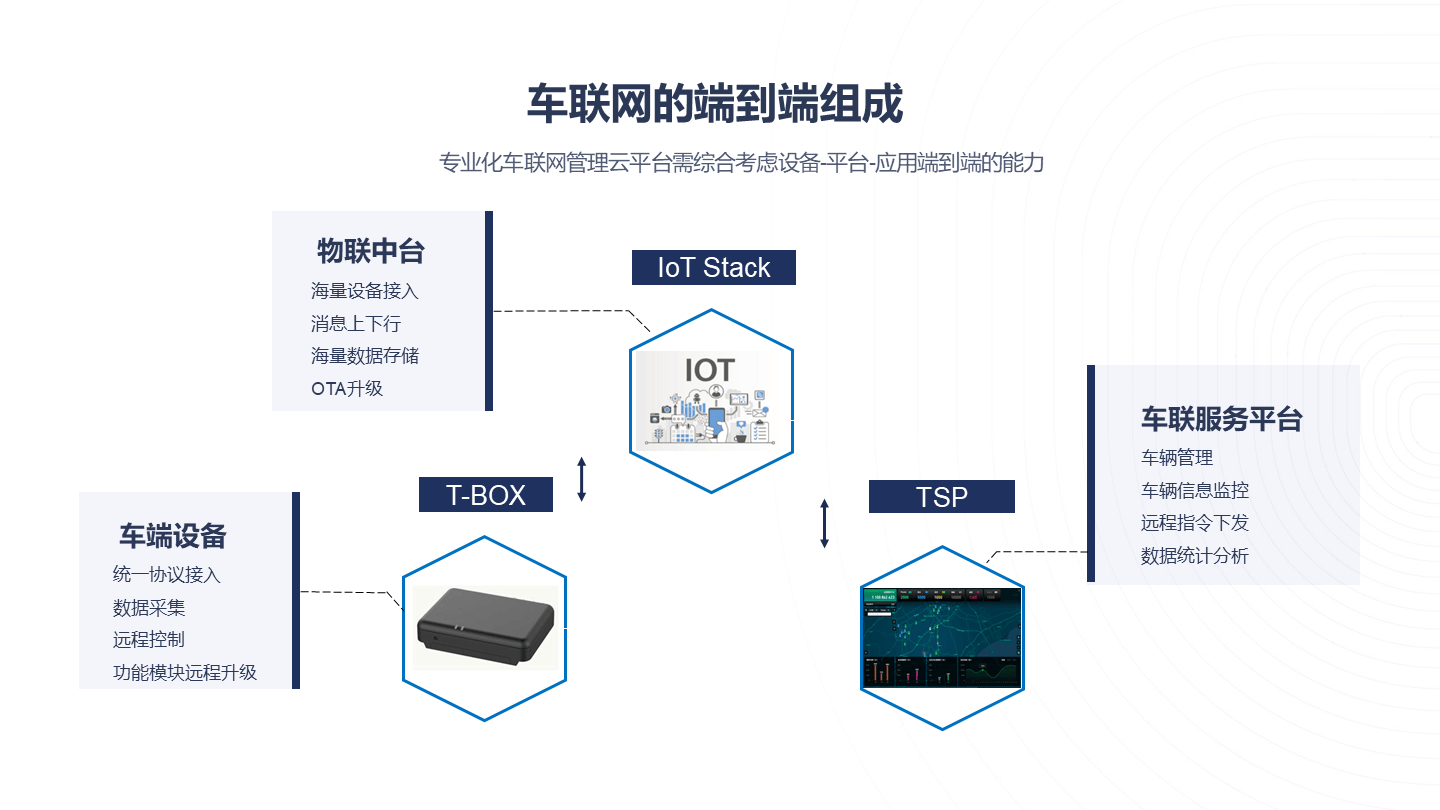 车联网解决方案——未来的交通新面貌