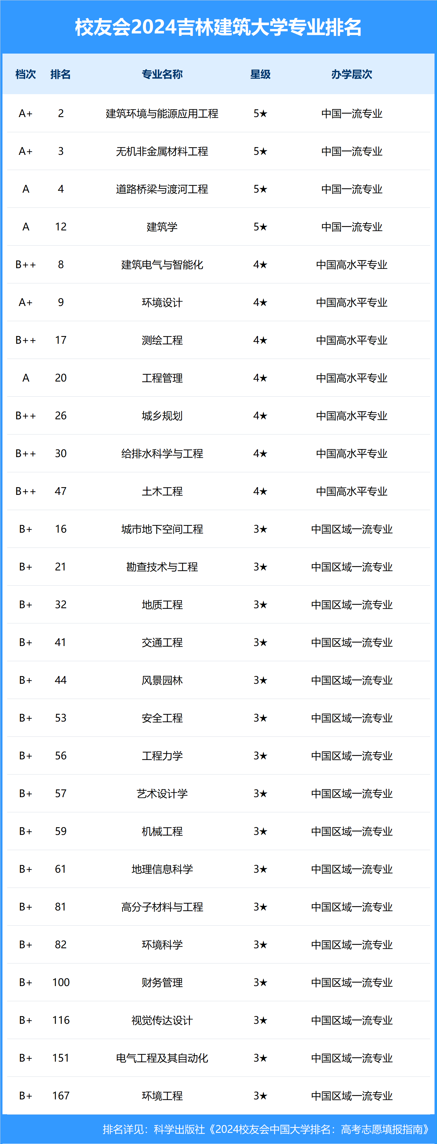 建筑大学排名图片