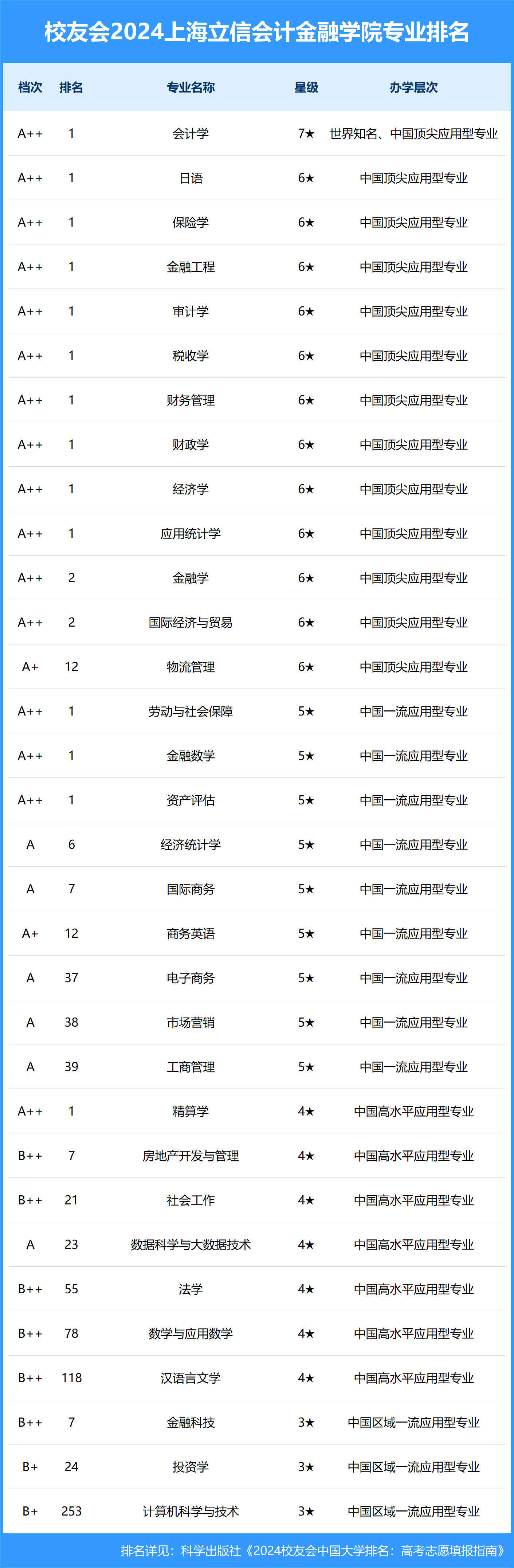 财经类专业哪个好就业(财经类就业前景最好专业)