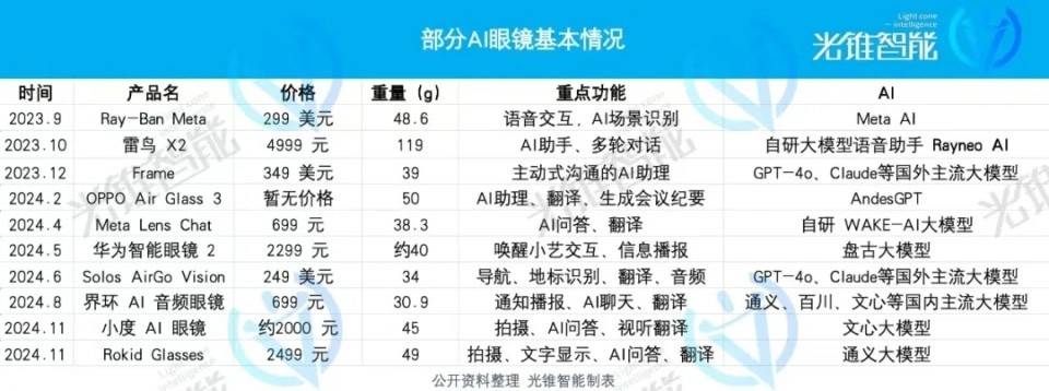 大模型拯救AI眼镜，还是AI眼镜拯救大模型？-锋巢网