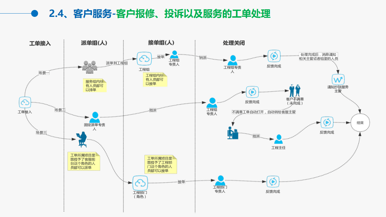包含怎么在网上学习物业管理的词条