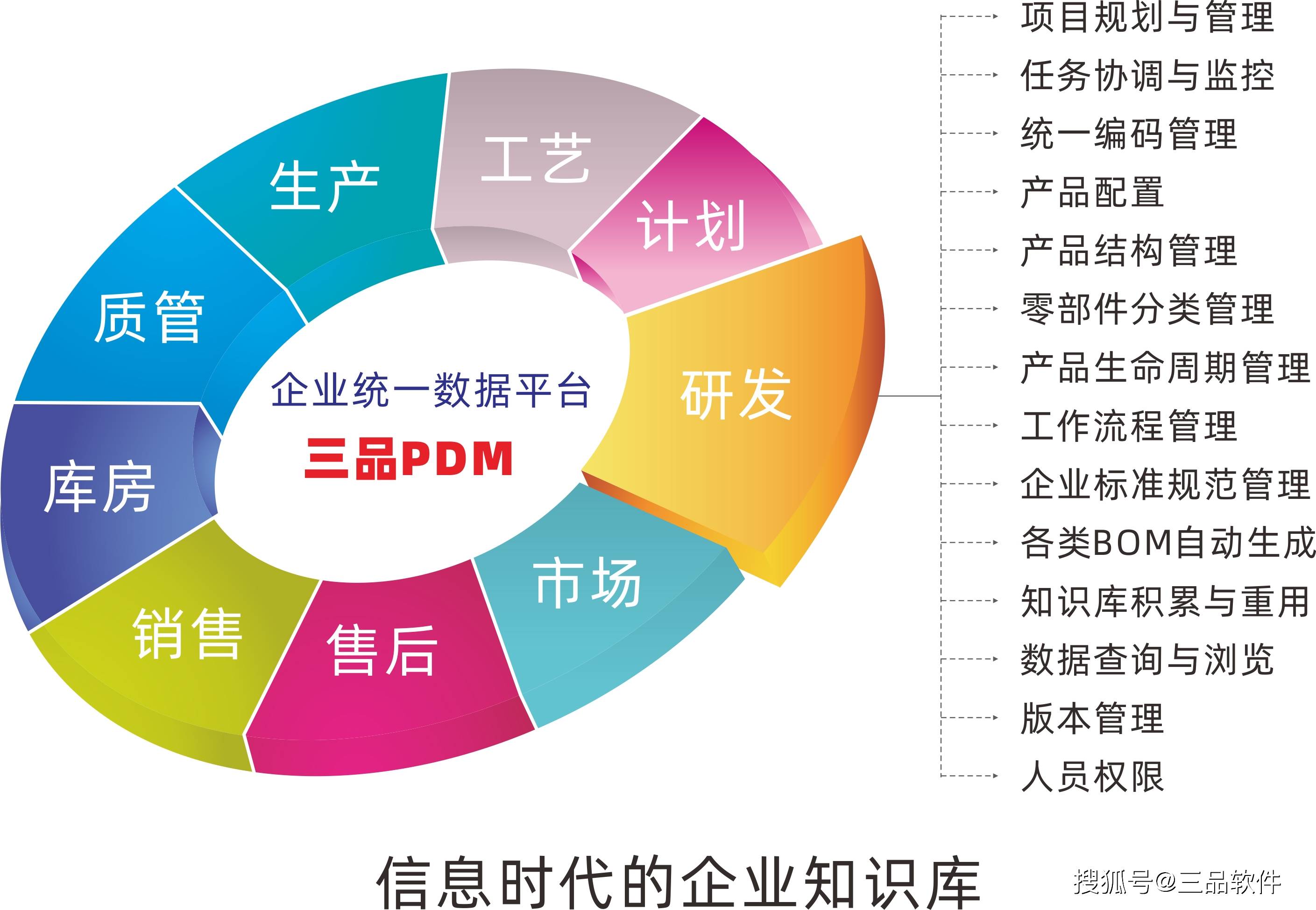 关于PDM与PLM之间有什么区别?的信息
