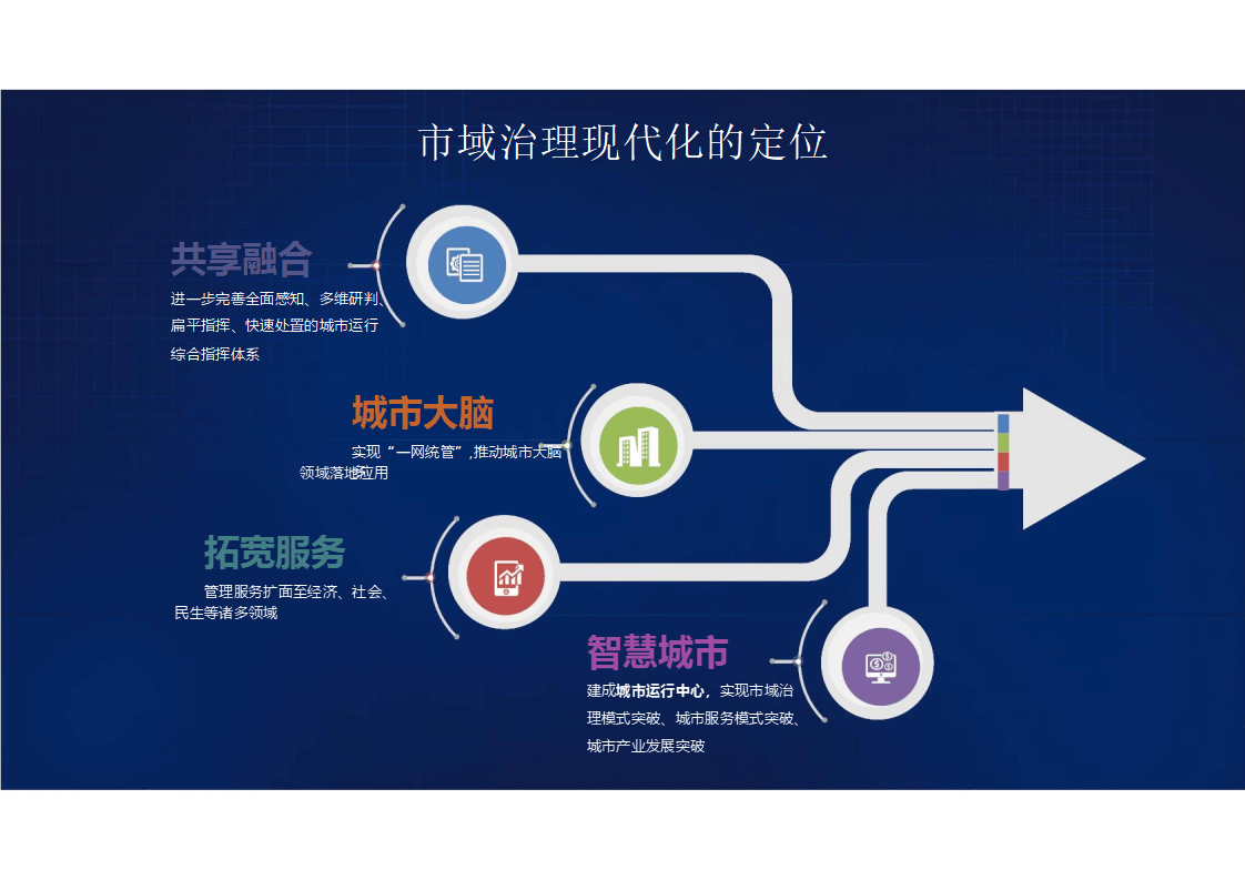 市域社会治理现代化解决方案(ppt)