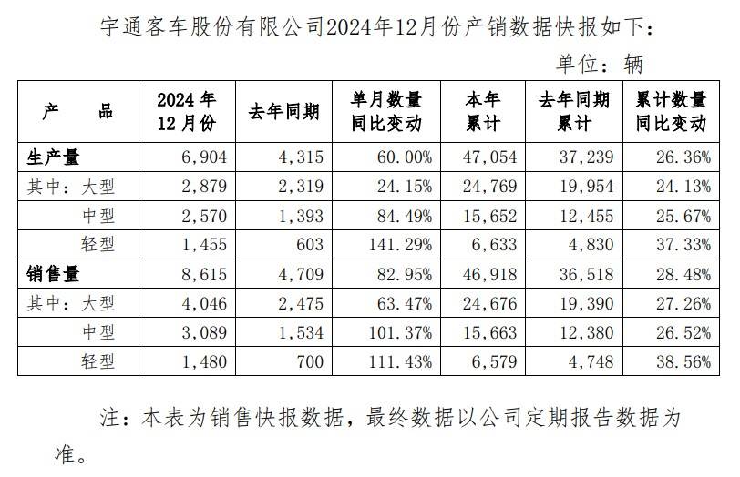 宇通客车2024年销量46,918辆，大中客超4万辆，同比增长27%