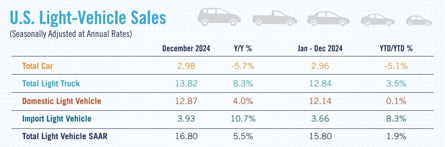 美国新车市场12月销量创新高，全年销量超预期目标