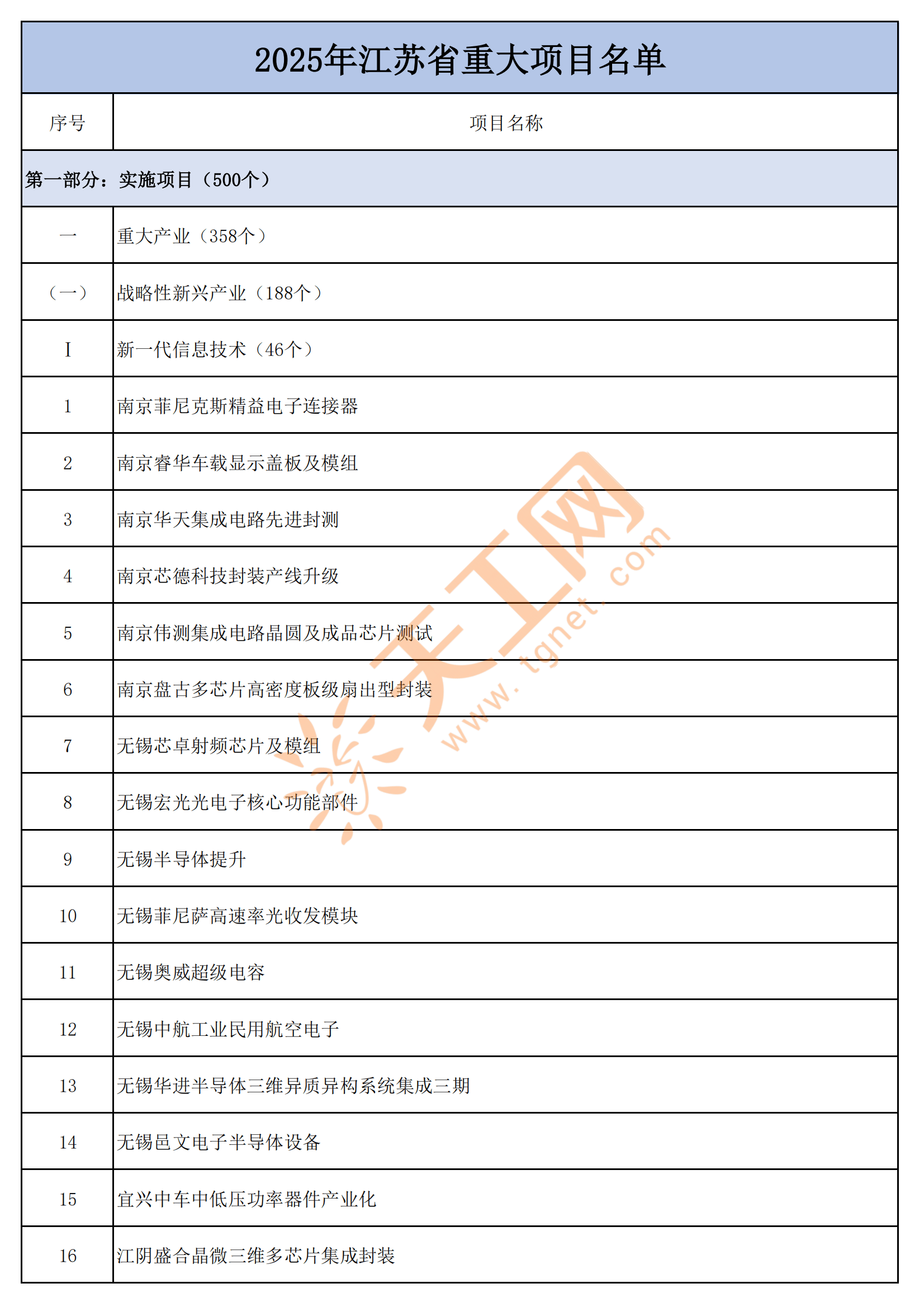 江苏省2025年重大项目名单