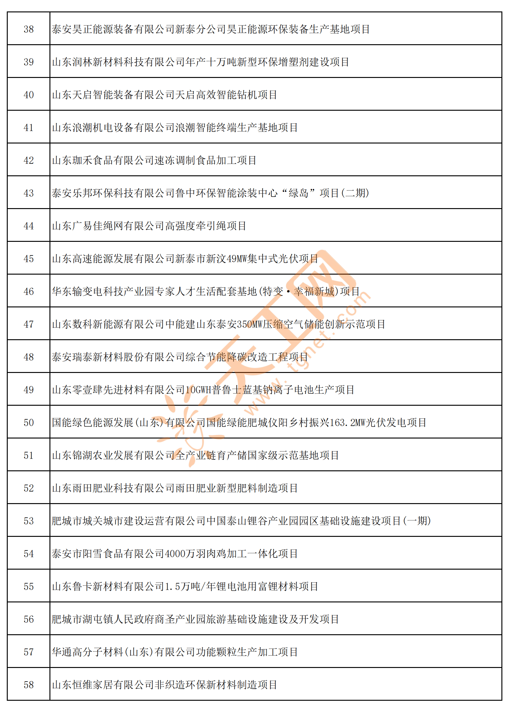 山东省泰安市2025年省市重点项目名单