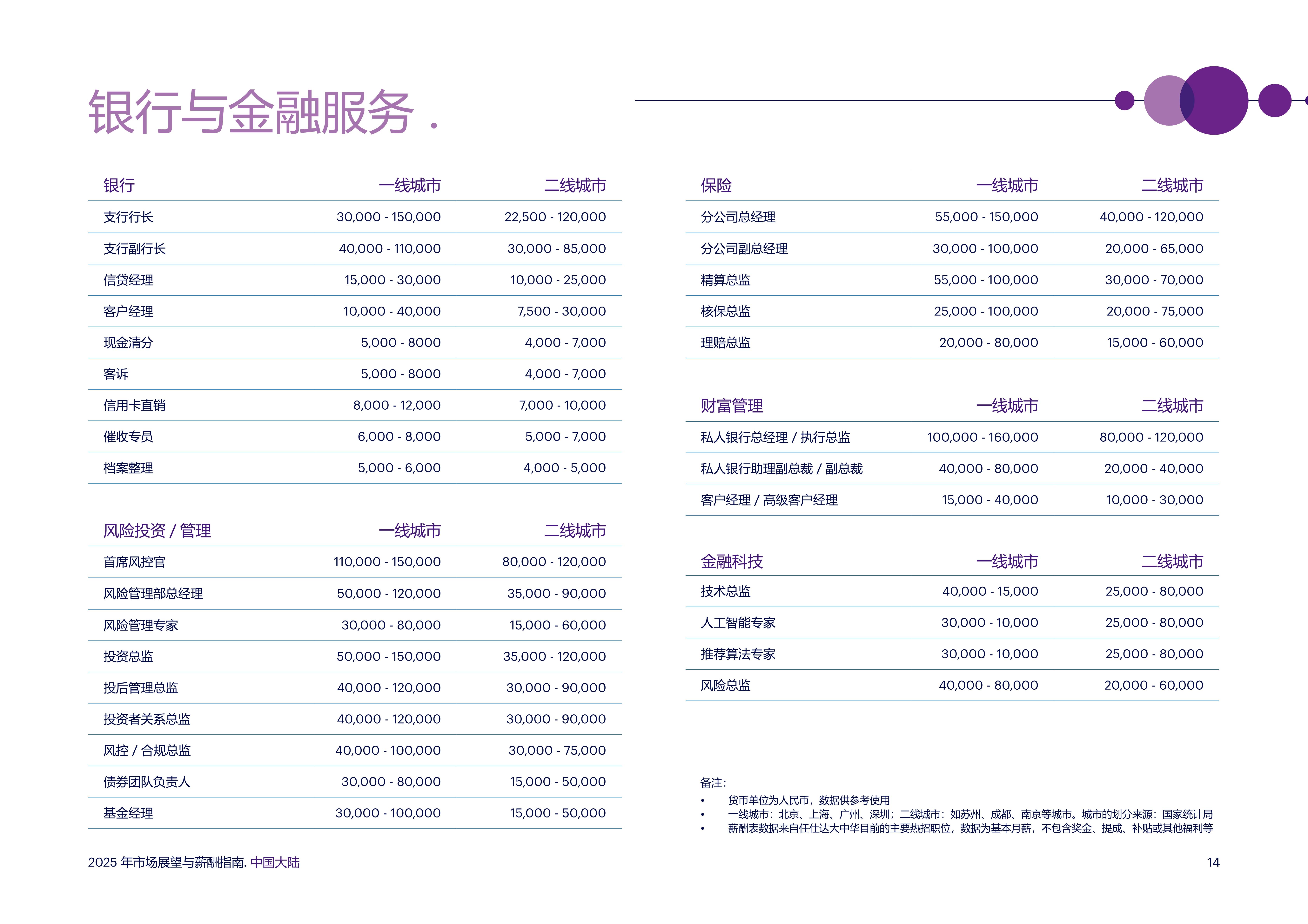 2025年中国市场展望与薪酬指南