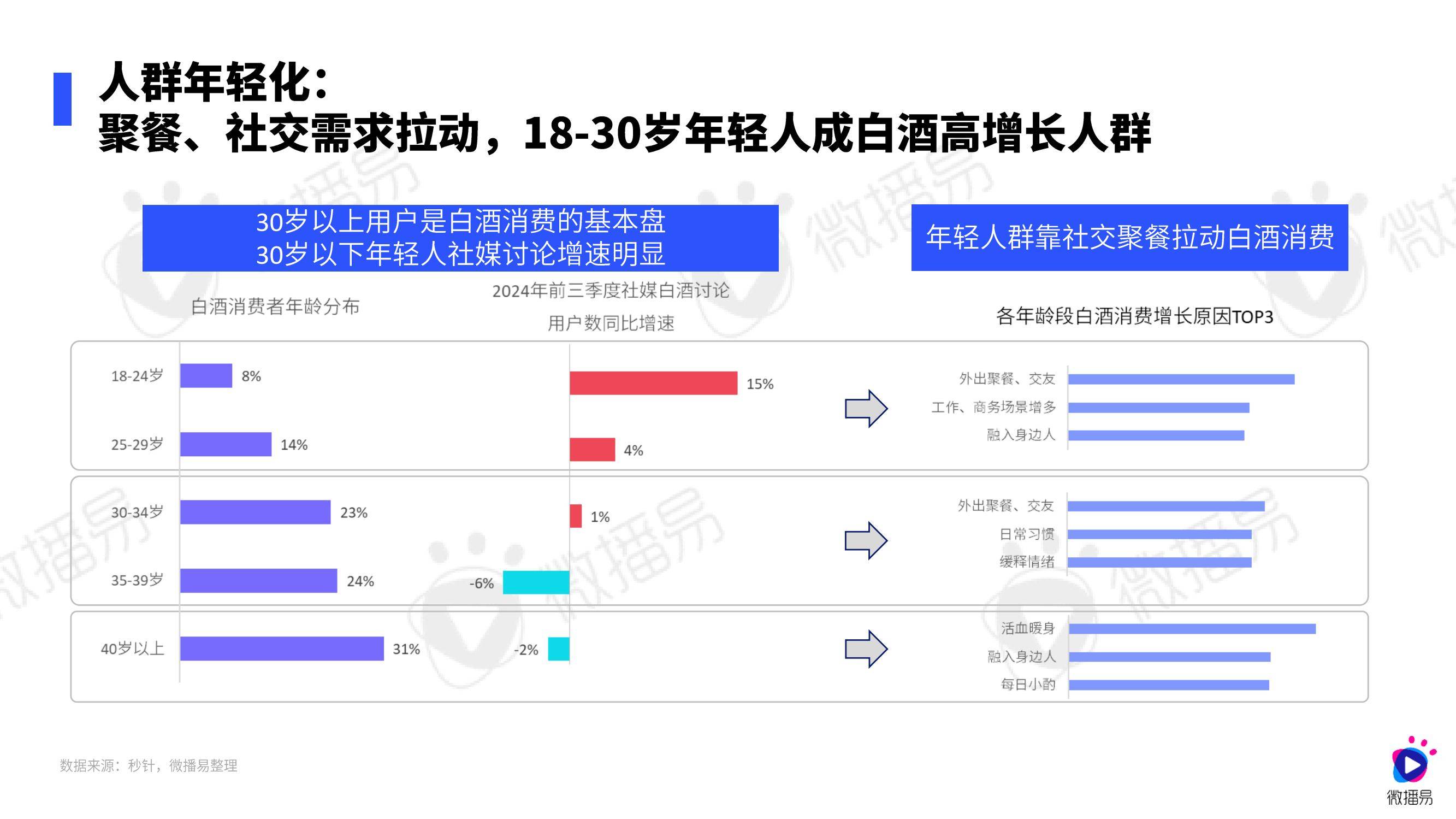 微播易：2024年白酒行业营销趋势分析报告，白酒用户消费者特点