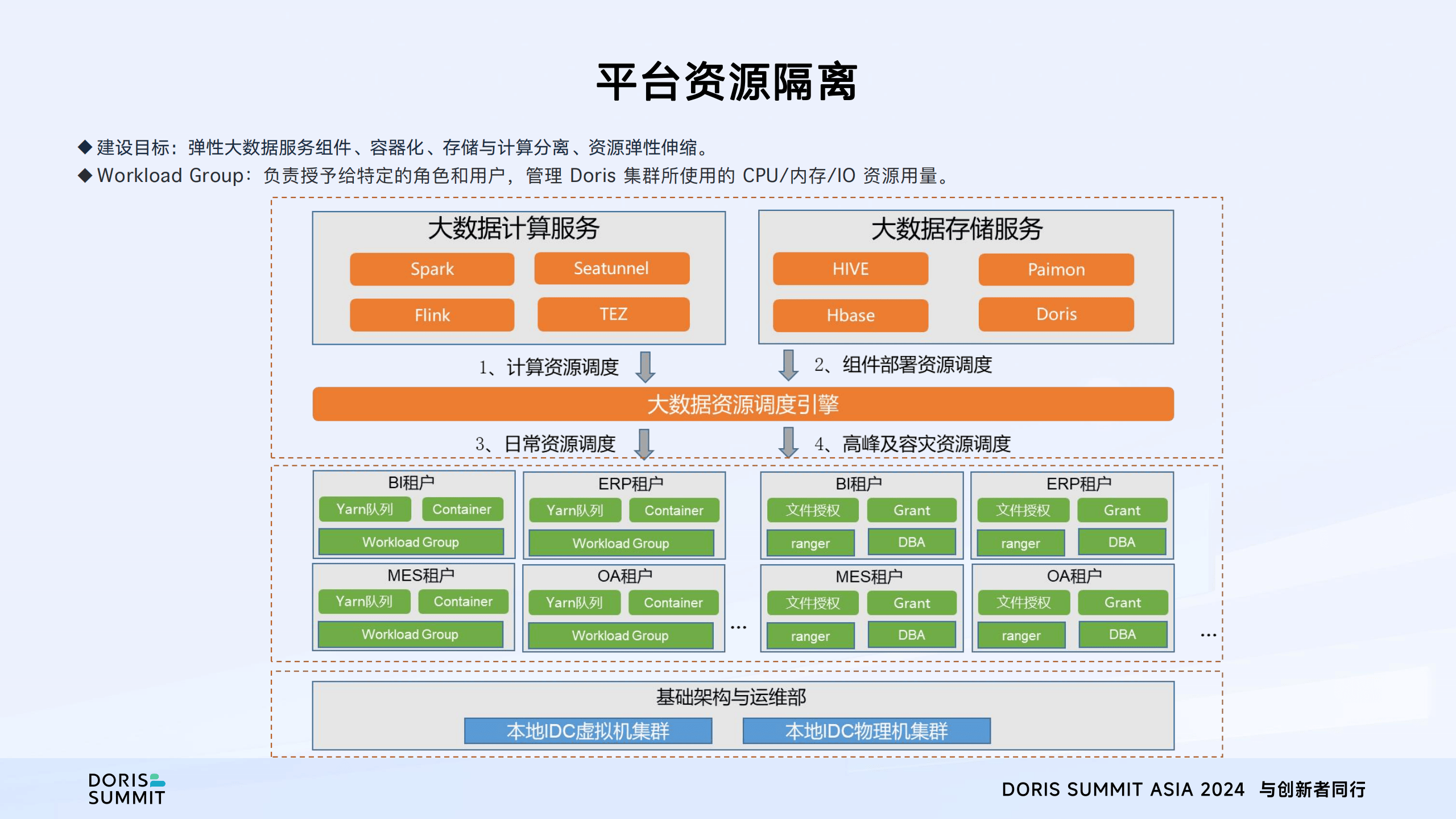 apachespark，Apache Spark的核心组件
