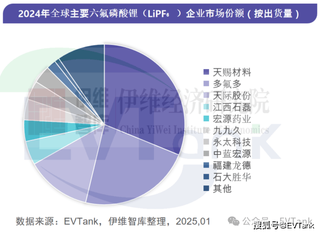 六氟磷酸锂三巨头图片