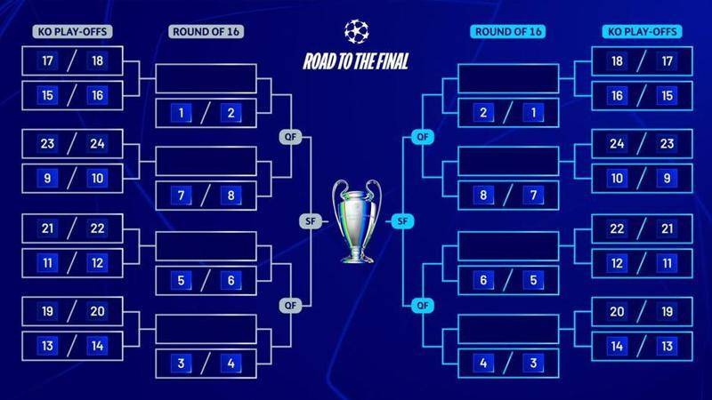 欧冠16强抽签：根据第1阶段成绩落位 前2名只能决赛相遇