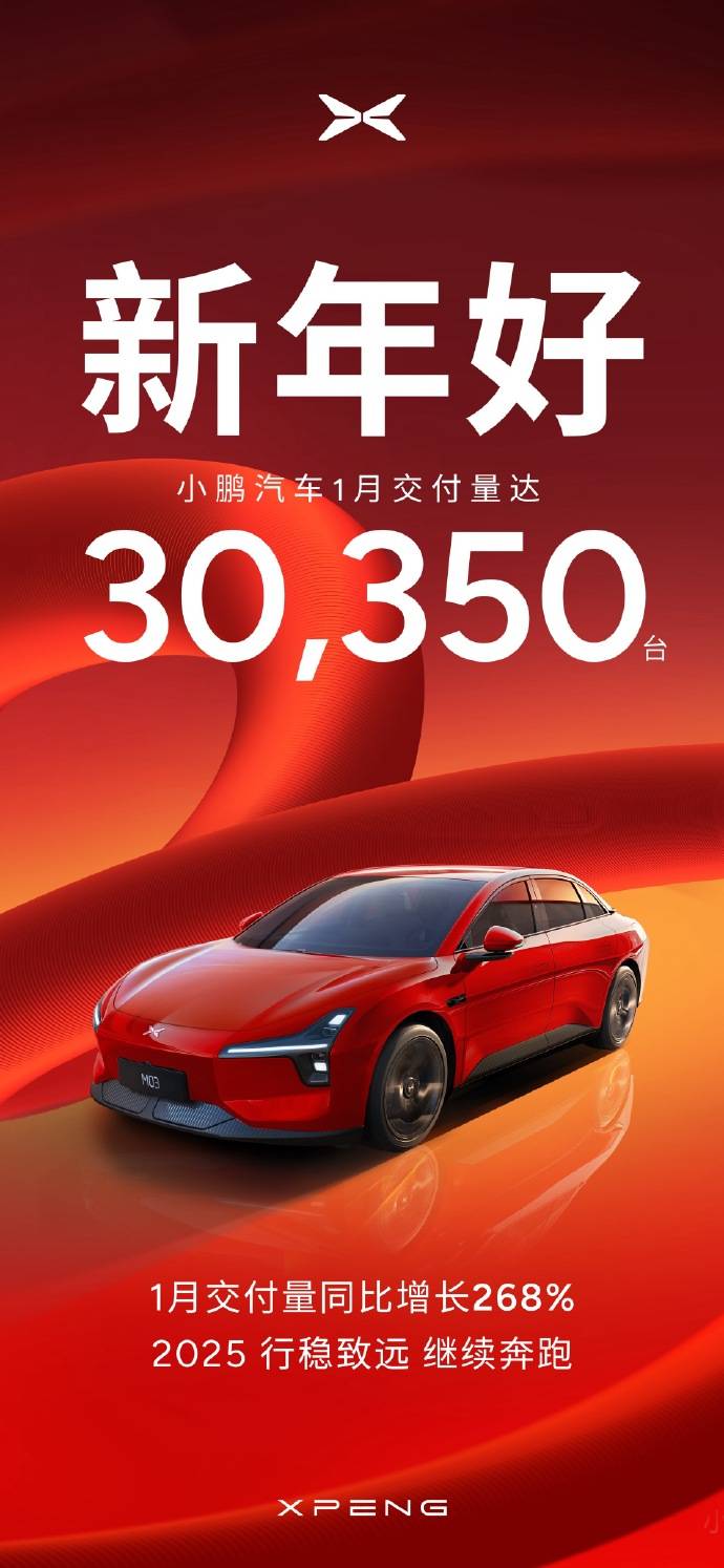 全球快讯｜小鹏汽车1月交付30,350台 同比增长268%