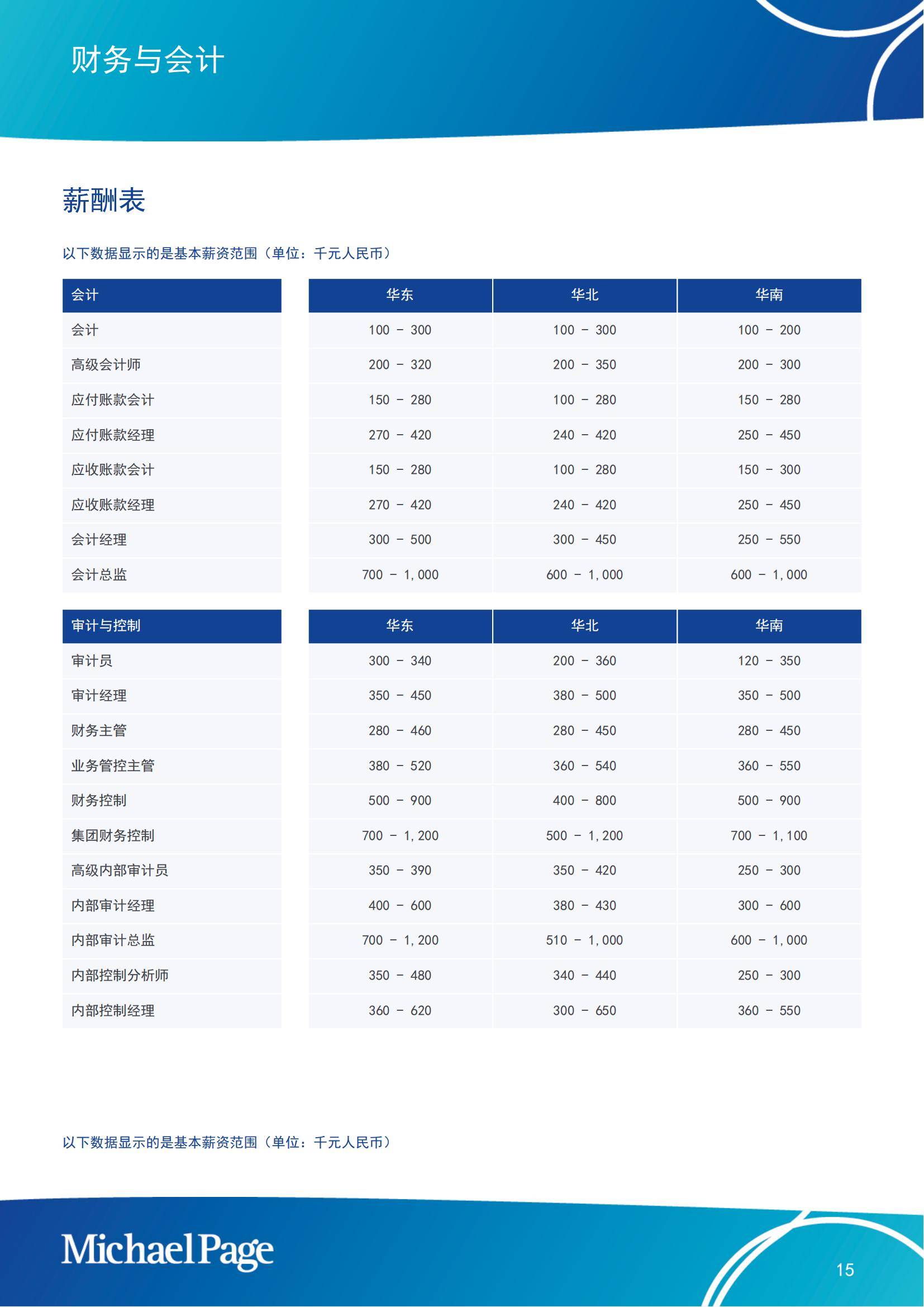 Michaelpage：2025年中国大陆薪酬报告，就业市场薪酬和趋势指南-报告智库