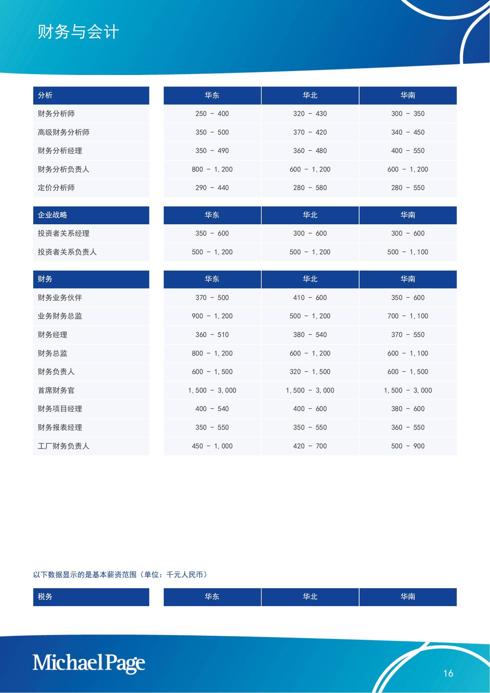 Michaelpage：2025年中国大陆薪酬报告，就业市场薪酬和趋势指南-报告智库