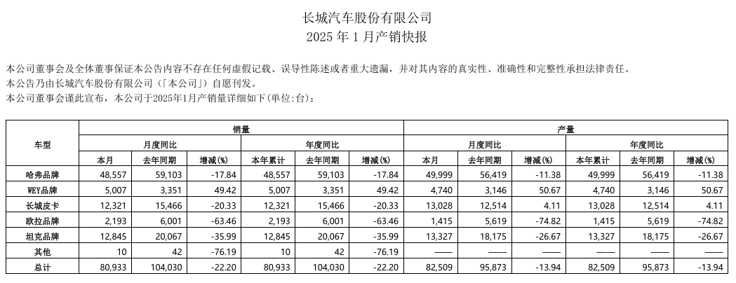 全球快讯 | 长城汽车1月销量8.09万台 同比下降22.20%