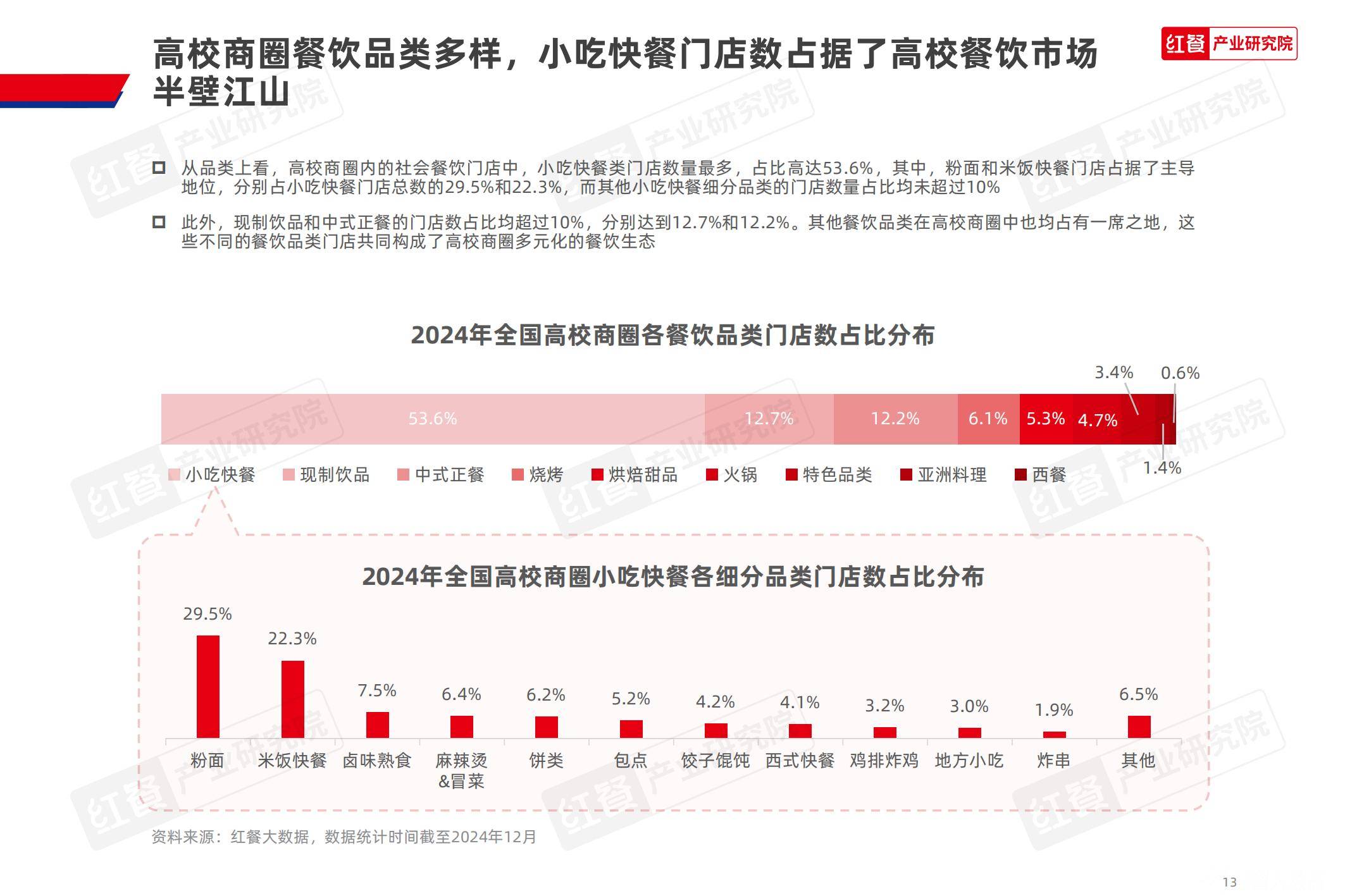 红餐研究院：2025中国高校餐饮业现状分析，中国高校餐饮研究报告-报告智库