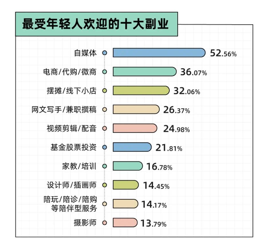 副业还是“负业”？沉迷副业的年轻人，真能实现财富自由？