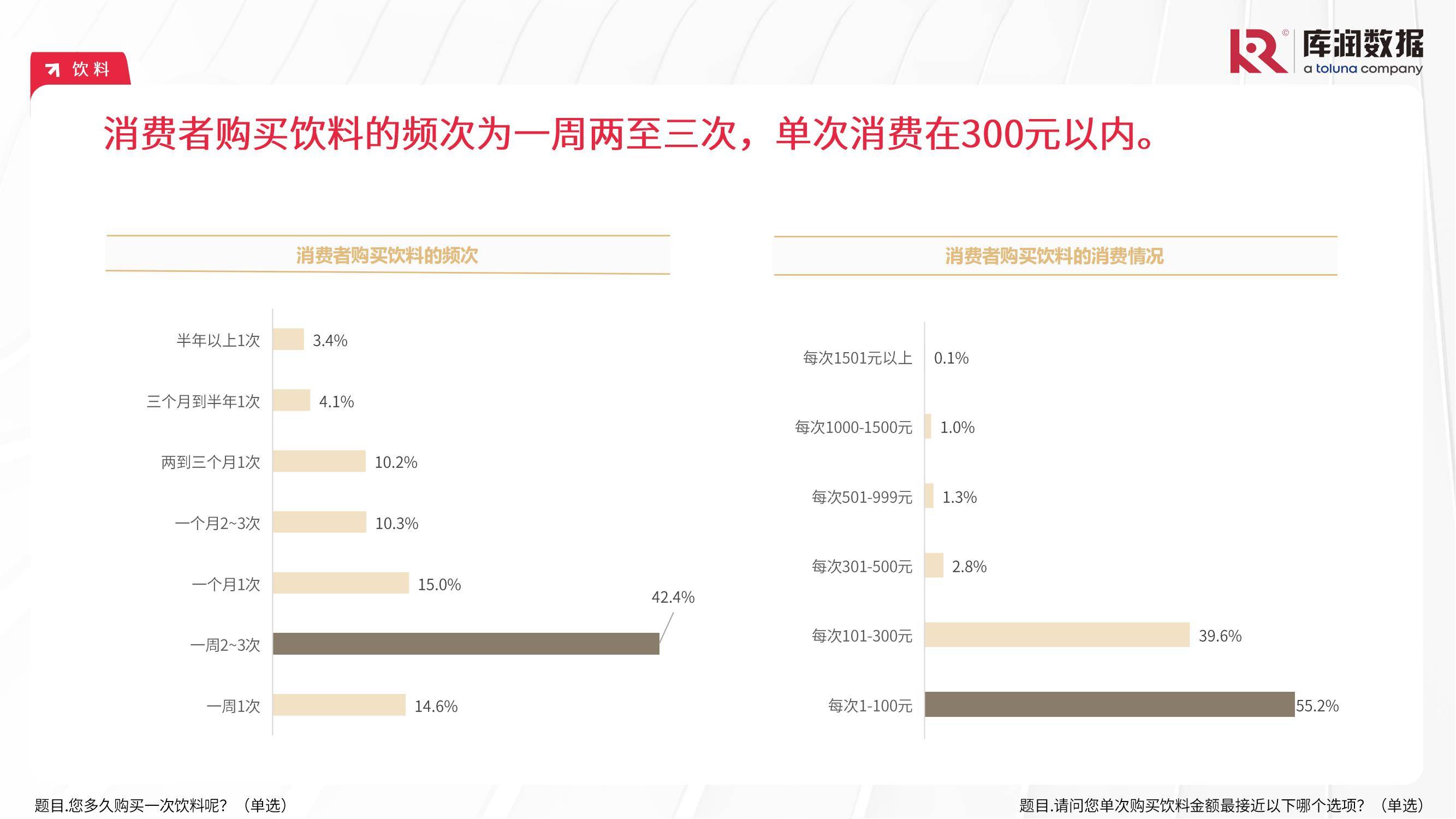 库润数据：2024食品饮料行业消费者行为分析，食品饮料消费人群特征-报告智库