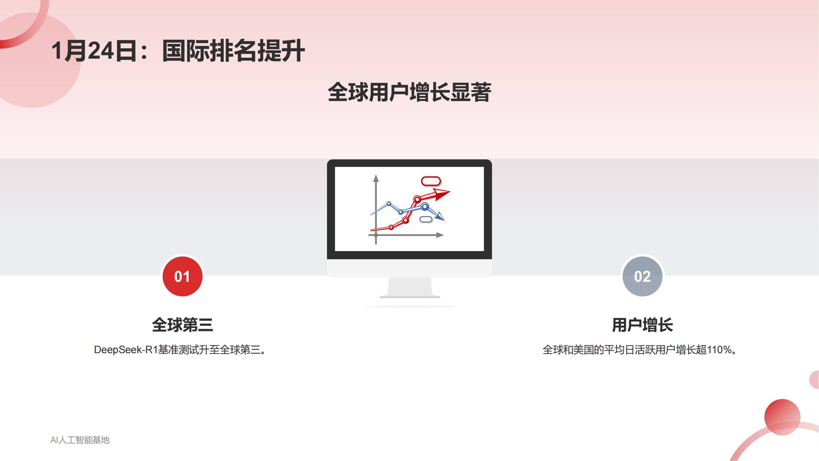 AI人工智能基地：2025DeepSeek爆火详细报告，DeepSeek爆火原因-报告智库